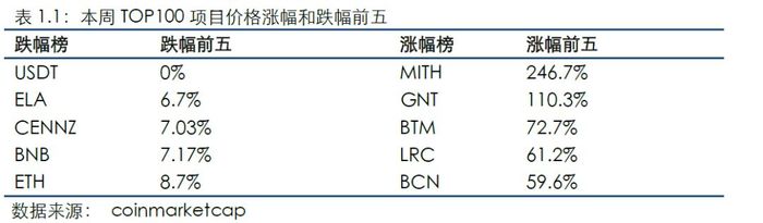 本周区块链资产市值大面积大幅反弹，交易额持续上涨