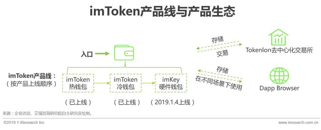 数字货币生态建设是什么意思_数字货币生态系统_imtoken钱包在数字货币生态中的可持续性