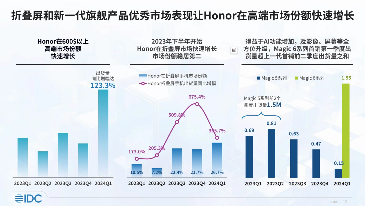 2021年荣耀市场份额_荣耀份额趋势销售今年市场情况_荣耀的市场份额：今年的销售趋势