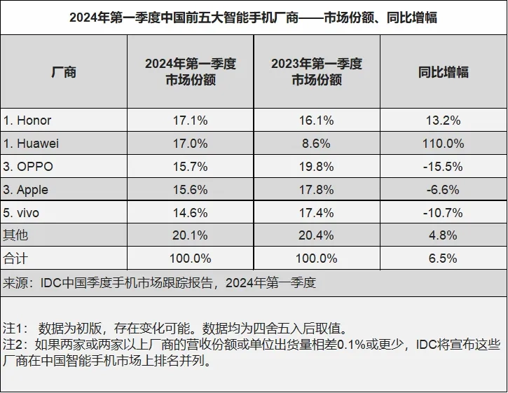 继2023年佳绩后，荣耀2024年Q1再夺中国手机市场份额第一，高端出货量同比增123.3%