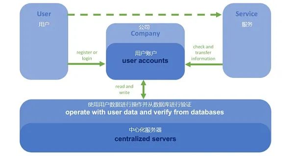 区块链技术如何通过去中心化架构重塑互联网身份管理与数字资产隐私
