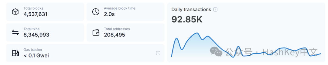 东方HashKey Chain ，西方Base：合规趋势下的TradFi之战
